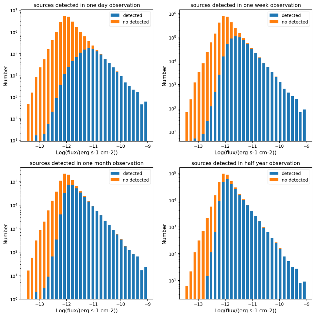 Point Source Detection Sensitivity (Different Time)